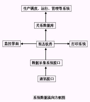 煤礦安全生產(chǎn)監(jiān)測系統(tǒng)解決方案軟件開發(fā)
